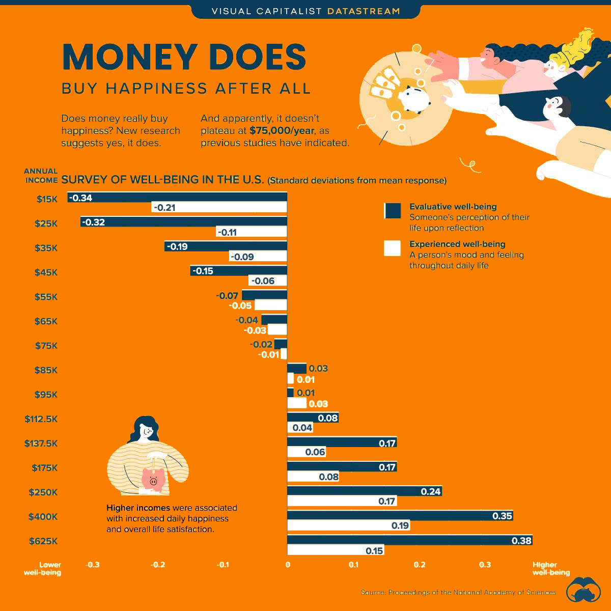 Scientific facts about money and happiness
